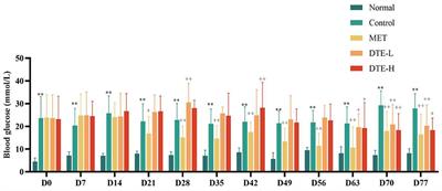 Multiomic analysis of dark tea extract on glycolipid metabolic disorders in db/db mice